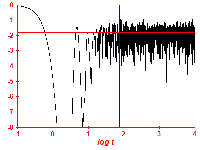 Survival probability log